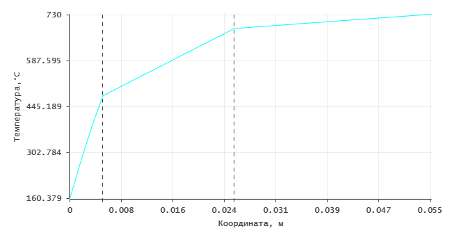 Temperature curves