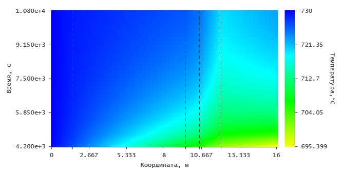 Melt temperature fields