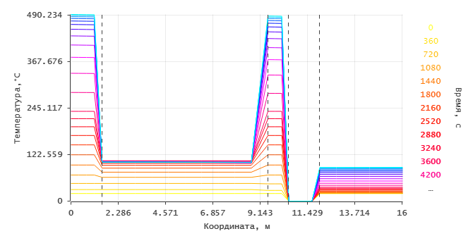 Outside surface temperature curves of all areas