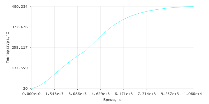 Dynamics of outside surface temperature curves of area 1