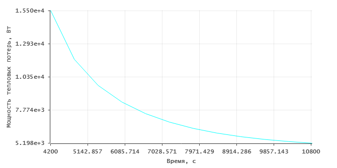 Dynamics of power loss curves of area 1