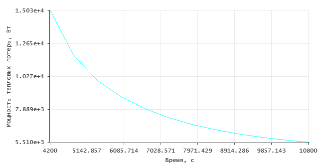 Dynamics of power loss curves of area 2