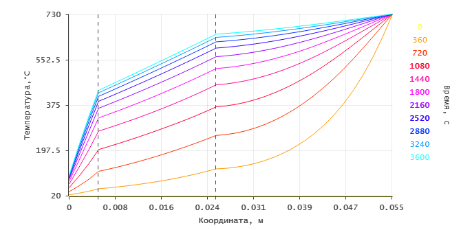 Temperature curves